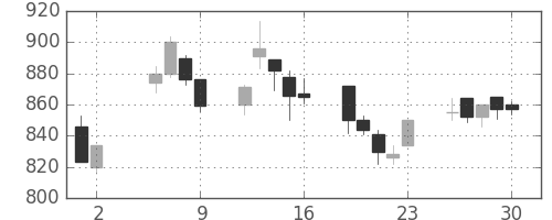 大和の日足チャート(1997年5月)