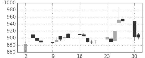 大和の日足チャート(1997年6月)