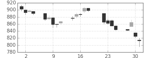 大和の日足チャート(1997年7月)