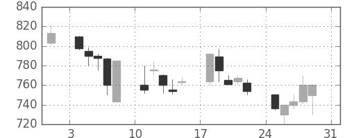 大和の日足チャート(1997年8月)
