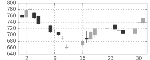 大和の日足チャート(1997年9月)