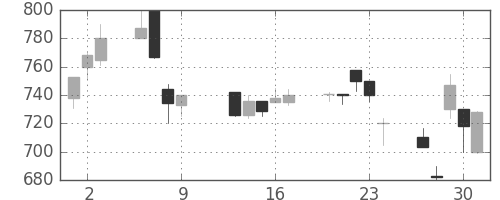大和の日足チャート(1997年10月)