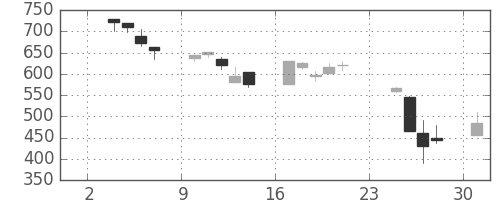 大和の日足チャート(1997年11月)