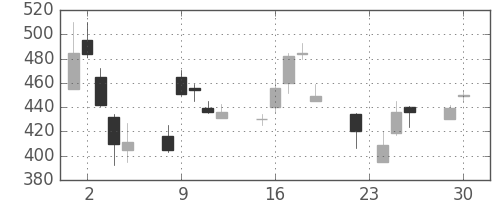 大和の日足チャート(1997年12月)