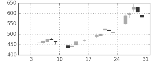 大和の日足チャート(1998年1月)