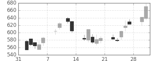 大和の日足チャート(1998年2月)