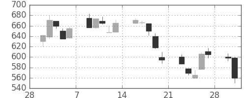 大和の日足チャート(1998年3月)