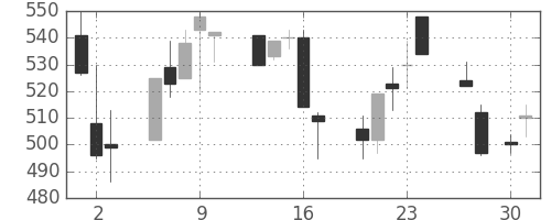 大和の日足チャート(1998年4月)