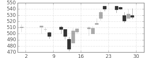 大和の日足チャート(1998年5月)
