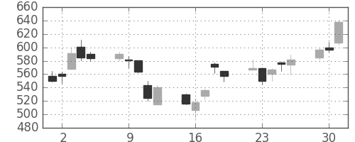 大和の日足チャート(1998年6月)