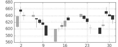 大和の日足チャート(1998年7月)