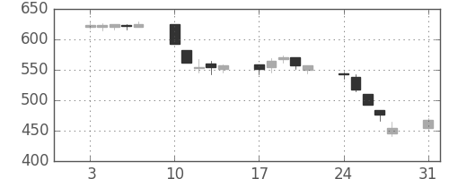 大和の日足チャート(1998年8月)