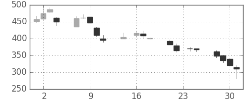 大和の日足チャート(1998年9月)
