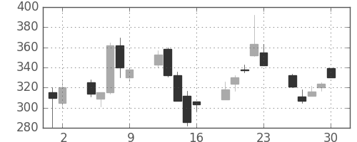 大和の日足チャート(1998年10月)