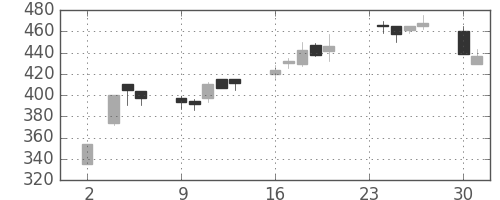 大和の日足チャート(1998年11月)
