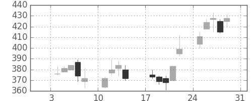 大和の日足チャート(1999年1月)
