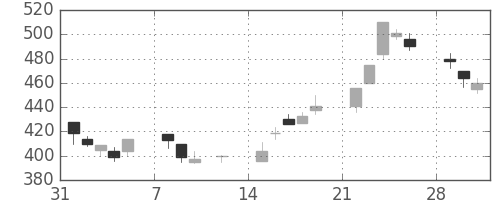 大和の日足チャート(1999年2月)