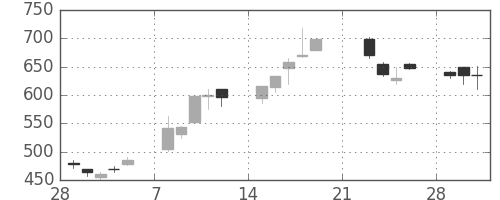 大和の日足チャート(1999年3月)