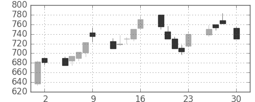 大和の日足チャート(1999年4月)