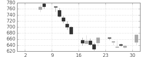 大和の日足チャート(1999年5月)