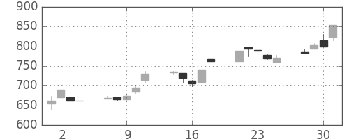 大和の日足チャート(1999年6月)