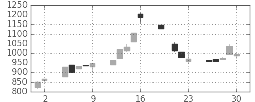 大和の日足チャート(1999年7月)
