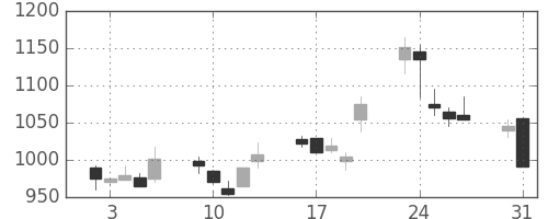 大和の日足チャート(1999年8月)
