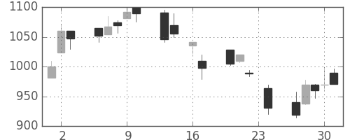 大和の日足チャート(1999年9月)