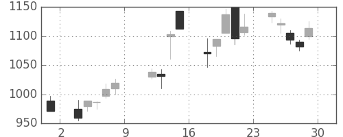 大和の日足チャート(1999年10月)