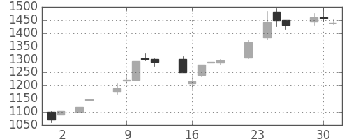大和の日足チャート(1999年11月)