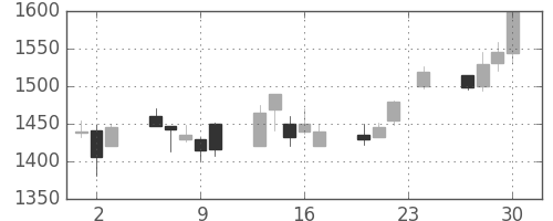 大和の日足チャート(1999年12月)