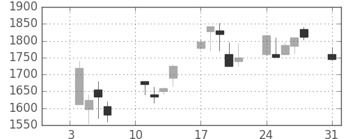 大和の日足チャート(2000年1月)
