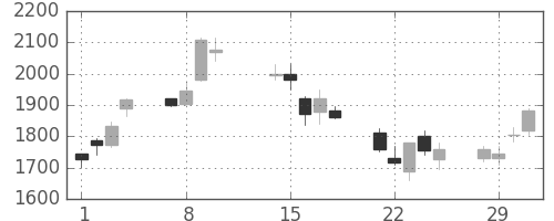 大和の日足チャート(2000年2月)