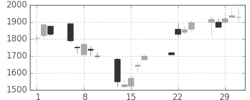大和の日足チャート(2000年3月)