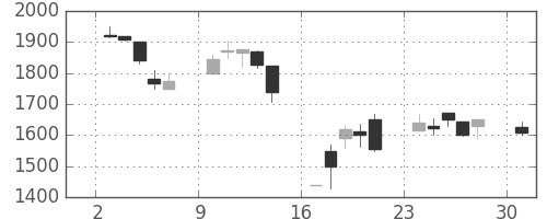 大和の日足チャート(2000年4月)