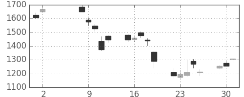 大和の日足チャート(2000年5月)