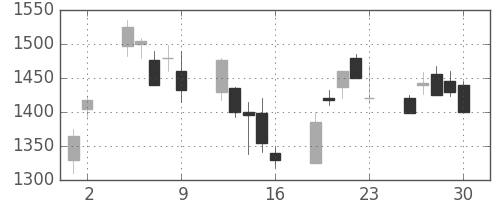 大和の日足チャート(2000年6月)