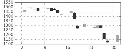 大和の日足チャート(2000年7月)