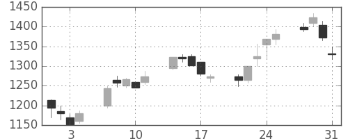 大和の日足チャート(2000年8月)
