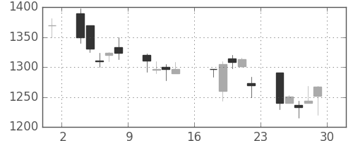 大和の日足チャート(2000年9月)