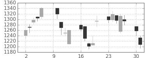 大和の日足チャート(2000年10月)