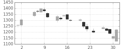 大和の日足チャート(2000年11月)