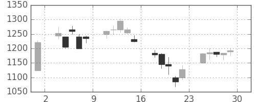 大和の日足チャート(2000年12月)