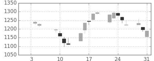 大和の日足チャート(2001年1月)