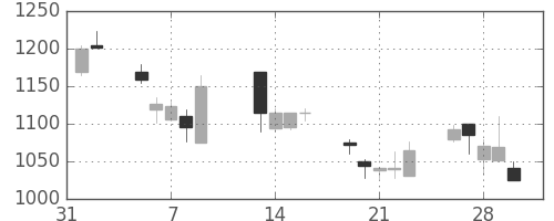 大和の日足チャート(2001年2月)