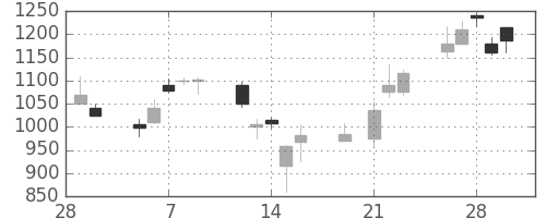 大和の日足チャート(2001年3月)