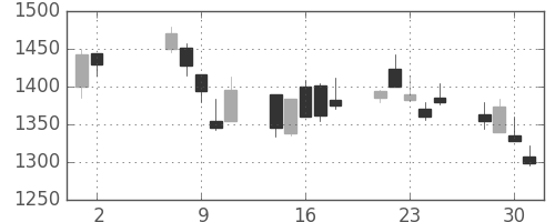 大和の日足チャート(2001年5月)