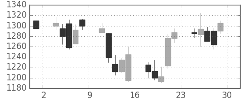 大和の日足チャート(2001年6月)
