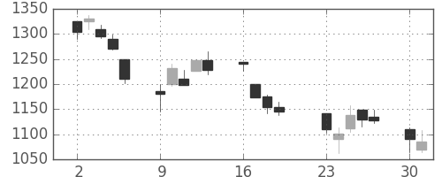 大和の日足チャート(2001年7月)