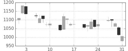 大和の日足チャート(2001年8月)